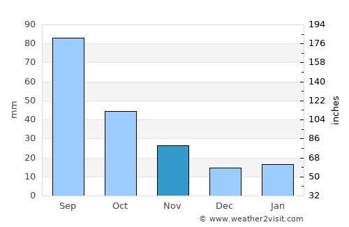 Huaibei average rain in November