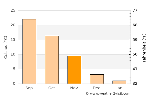 Huaibei average temperature in November