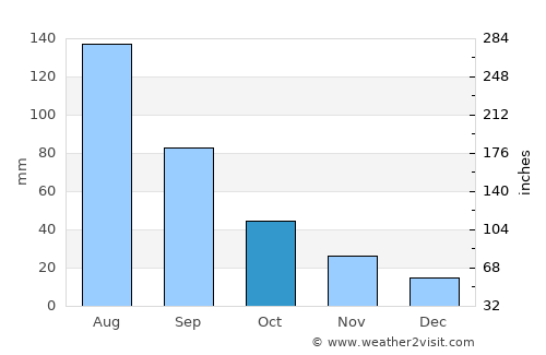Huaibei average rain in October