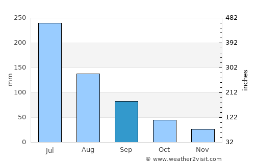 Huaibei average rain in September