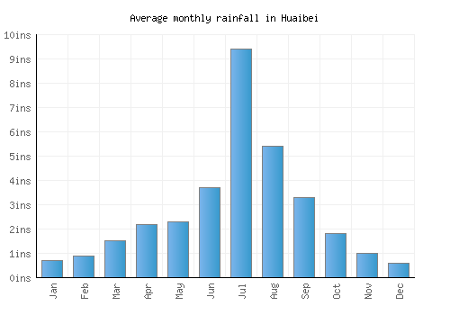 Huaibei monthly rainfall chart (inches)