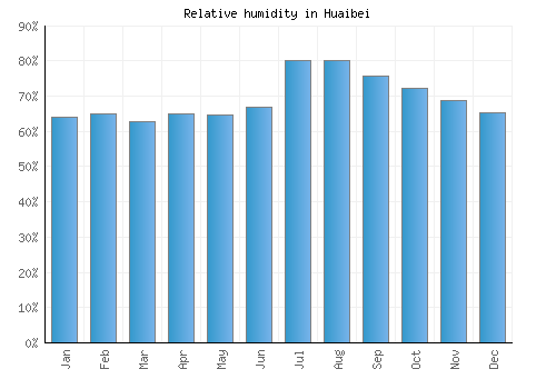 Huaibei relative humidity averages
