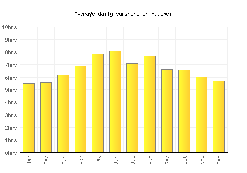 Huaibei average daily sunshine chart
