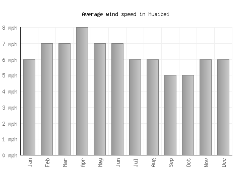 Huaibei average winspeed by month (mph)