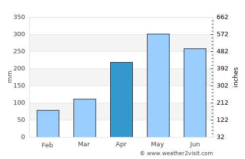 Huaicheng average rain in April