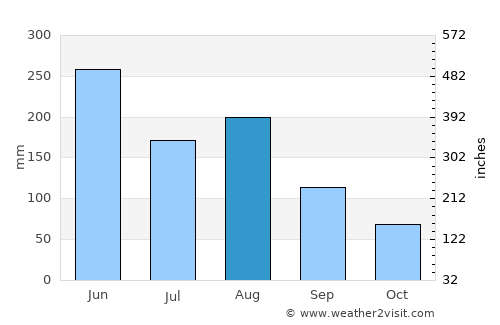 Huaicheng average rain in August