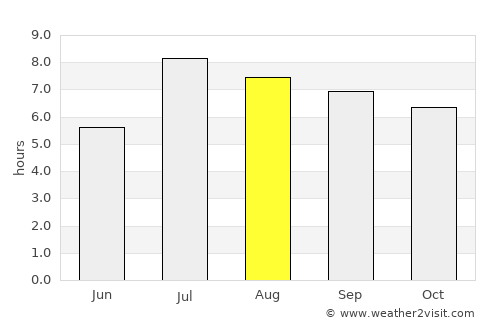 Huaicheng average rain in August