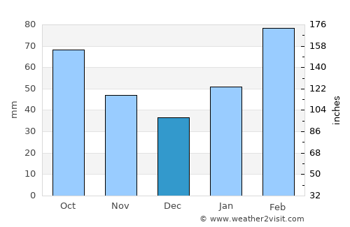 Huaicheng average rain in December