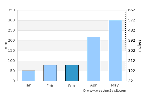 Huaicheng average rain in February