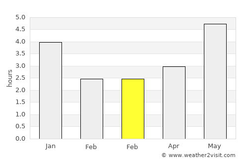 Huaicheng average rain in February