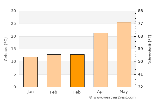 Huaicheng average temperature in February