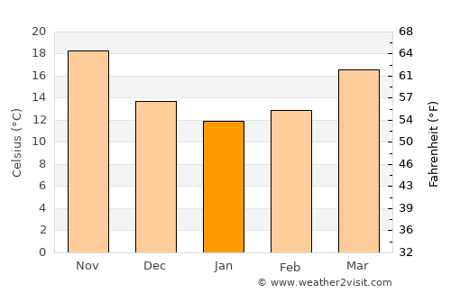 Huaicheng average temperature in January