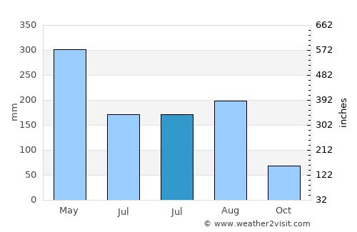Huaicheng average rain in July