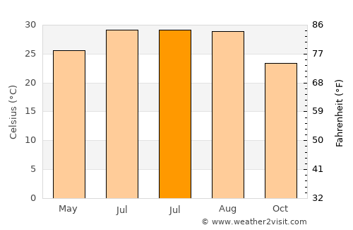 Huaicheng average temperature in July