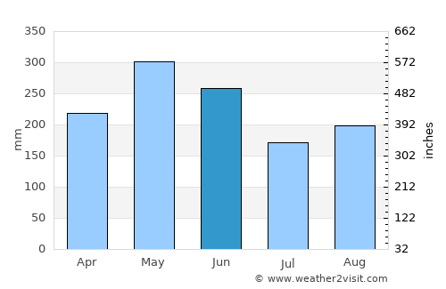 Huaicheng average rain in June