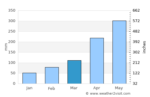 Huaicheng average rain in March