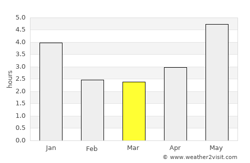 Huaicheng average rain in March