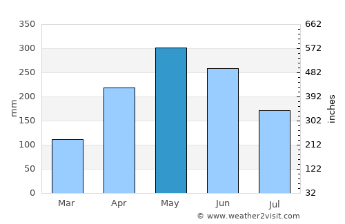 Huaicheng average rain in May