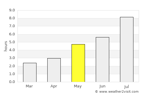 Huaicheng average rain in May
