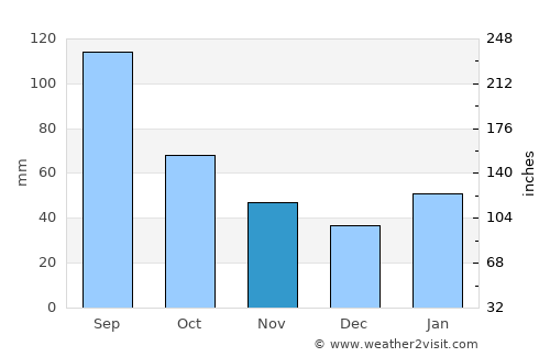 Huaicheng average rain in November