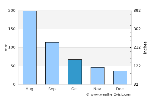 Huaicheng average rain in October