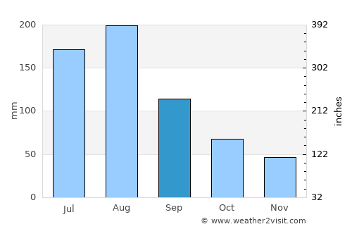 Huaicheng average rain in September