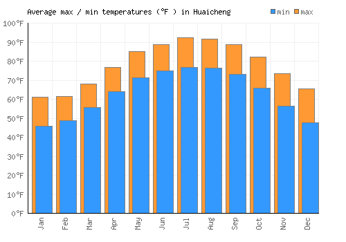 Huaicheng average minimum / maximum temperatures (Fahrenheit)