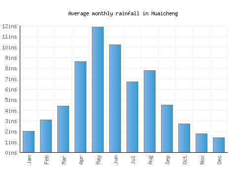Huaicheng monthly rainfall chart (inches)