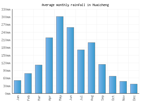 Huaicheng monthly rainfall chart (mm)