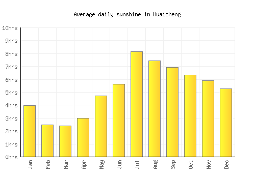 Huaicheng average daily sunshine chart
