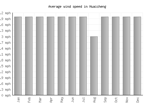 Huaicheng average winspeed by month (mph)