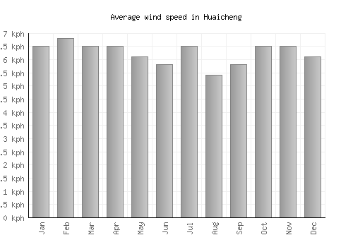 Huaicheng average winspeed by month (km/h)