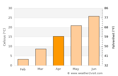 Huaidian average temperature in April