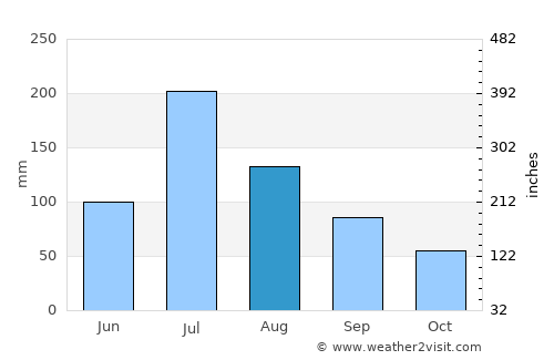 Huaidian average rain in August