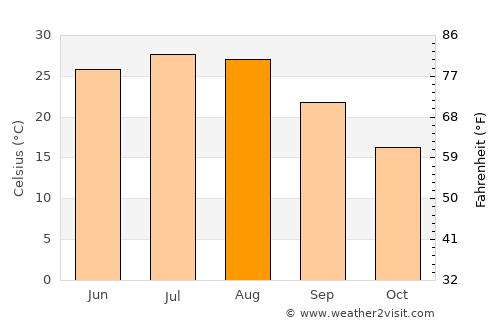 Huaidian average temperature in August