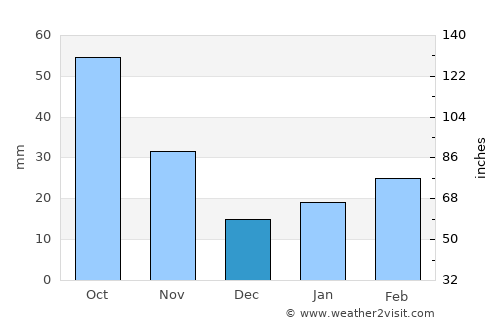 Huaidian average rain in December