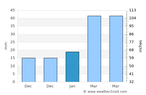 Huaidian average rain in January
