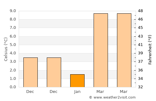 Huaidian average temperature in January