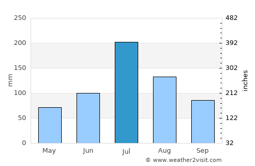 Huaidian average rain in July