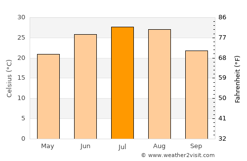 Huaidian average temperature in July