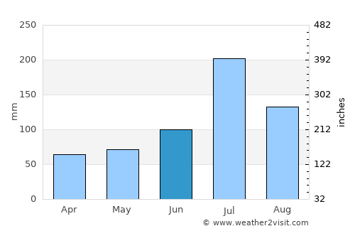 Huaidian average rain in June