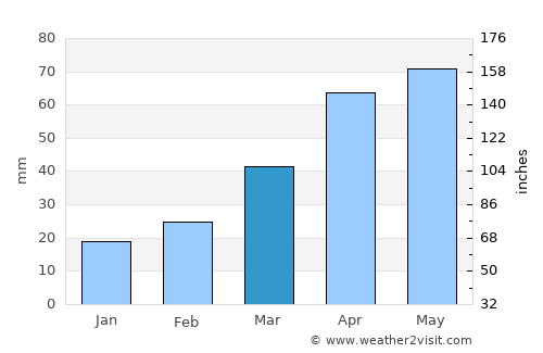 Huaidian average rain in March