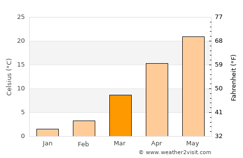 Huaidian average temperature in March