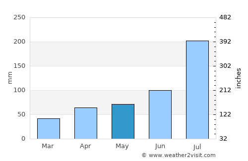 Huaidian average rain in May