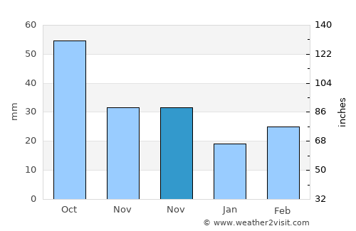 Huaidian average rain in November