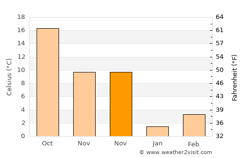 Huaidian average temperature in November