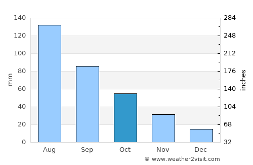 Huaidian average rain in October
