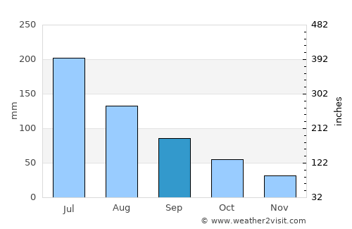 Huaidian average rain in September