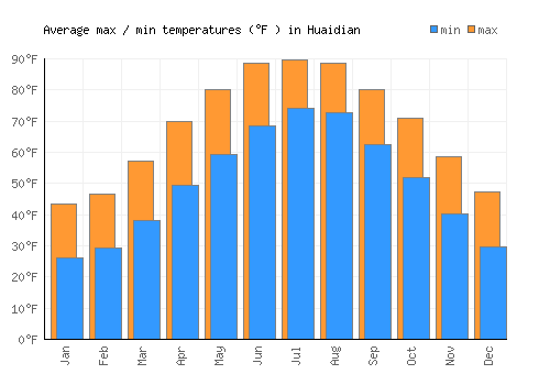 Huaidian average minimum / maximum temperatures (Fahrenheit)