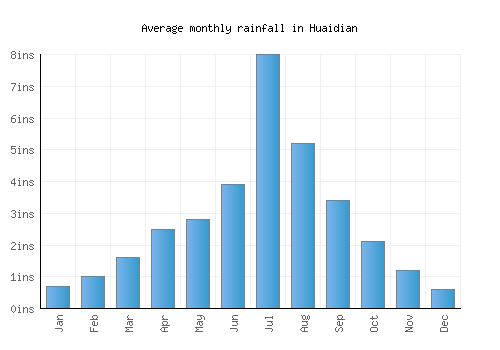 Huaidian monthly rainfall chart (inches)